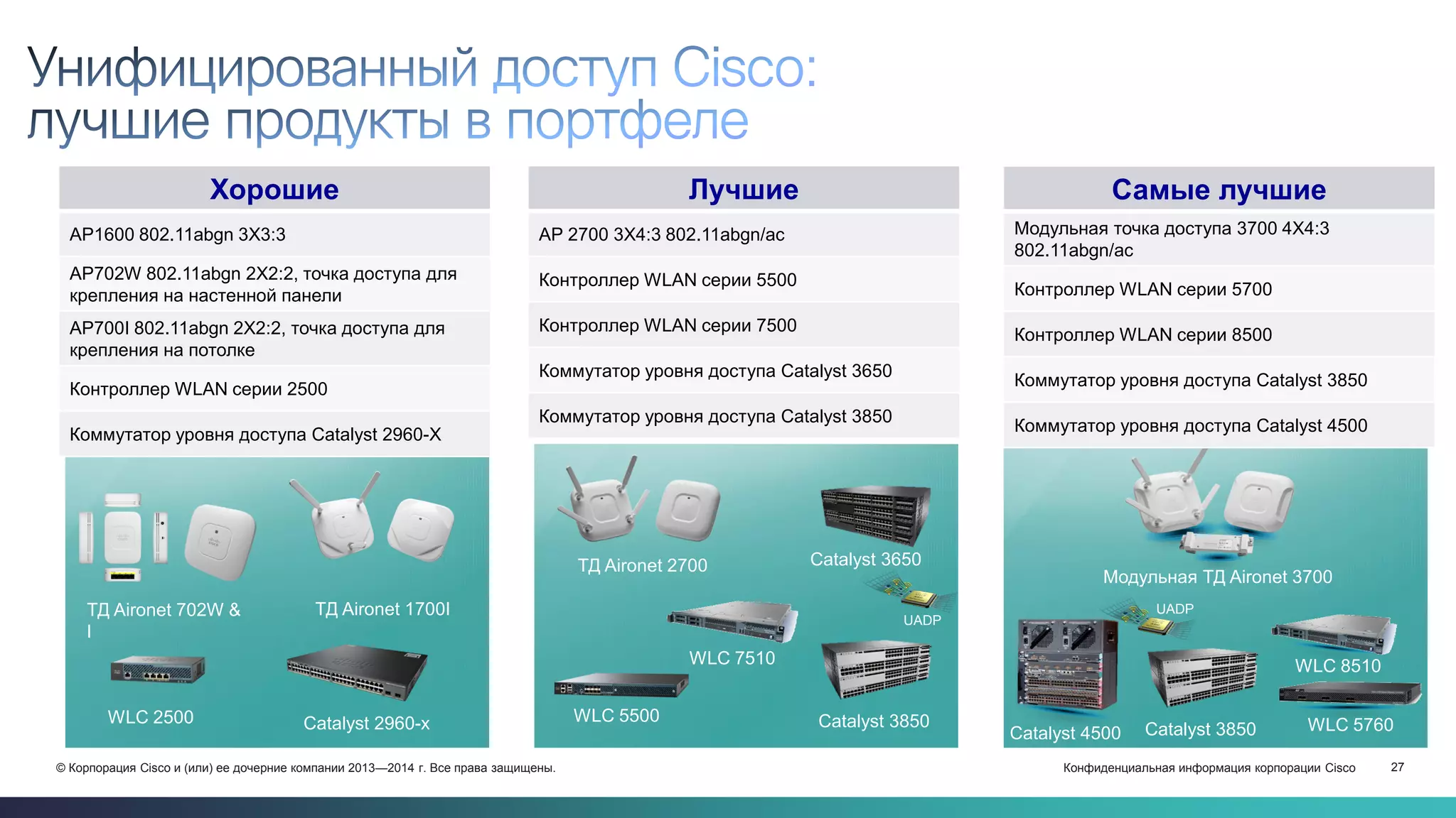 Конфиденциальная информация корпорации Cisco 27© Корпорация Cisco и (или) ее дочерние компании 2013—2014 г. Все права защищены.
ТД Aironet 702W &
I
Хорошие
AP1600 802.11abgn 3X3:3
AP702W 802.11abgn 2X2:2, точка доступа для
крепления на настенной панели
AP700I 802.11abgn 2X2:2, точка доступа для
крепления на потолке
Контроллер WLAN серии 2500
Коммутатор уровня доступа Catalyst 2960-X
Лучшие
AP 2700 3X4:3 802.11abgn/ac
Контроллер WLAN серии 5500
Контроллер WLAN серии 7500
Коммутатор уровня доступа Catalyst 3650
Коммутатор уровня доступа Catalyst 3850
Catalyst 2960-x
ТД Aironet 1700I
ТД Aironet 2700
WLC 2500 Catalyst 3850
Catalyst 3650
WLC 5500
WLC 7510
Модульная ТД Aironet 3700
UADP
Самые лучшие
Модульная точка доступа 3700 4X4:3
802.11abgn/ac
Контроллер WLAN серии 5700
Контроллер WLAN серии 8500
Коммутатор уровня доступа Catalyst 3850
Коммутатор уровня доступа Catalyst 4500
Catalyst 4500
WLC 8510
WLC 5760
UADP
Catalyst 3850
 