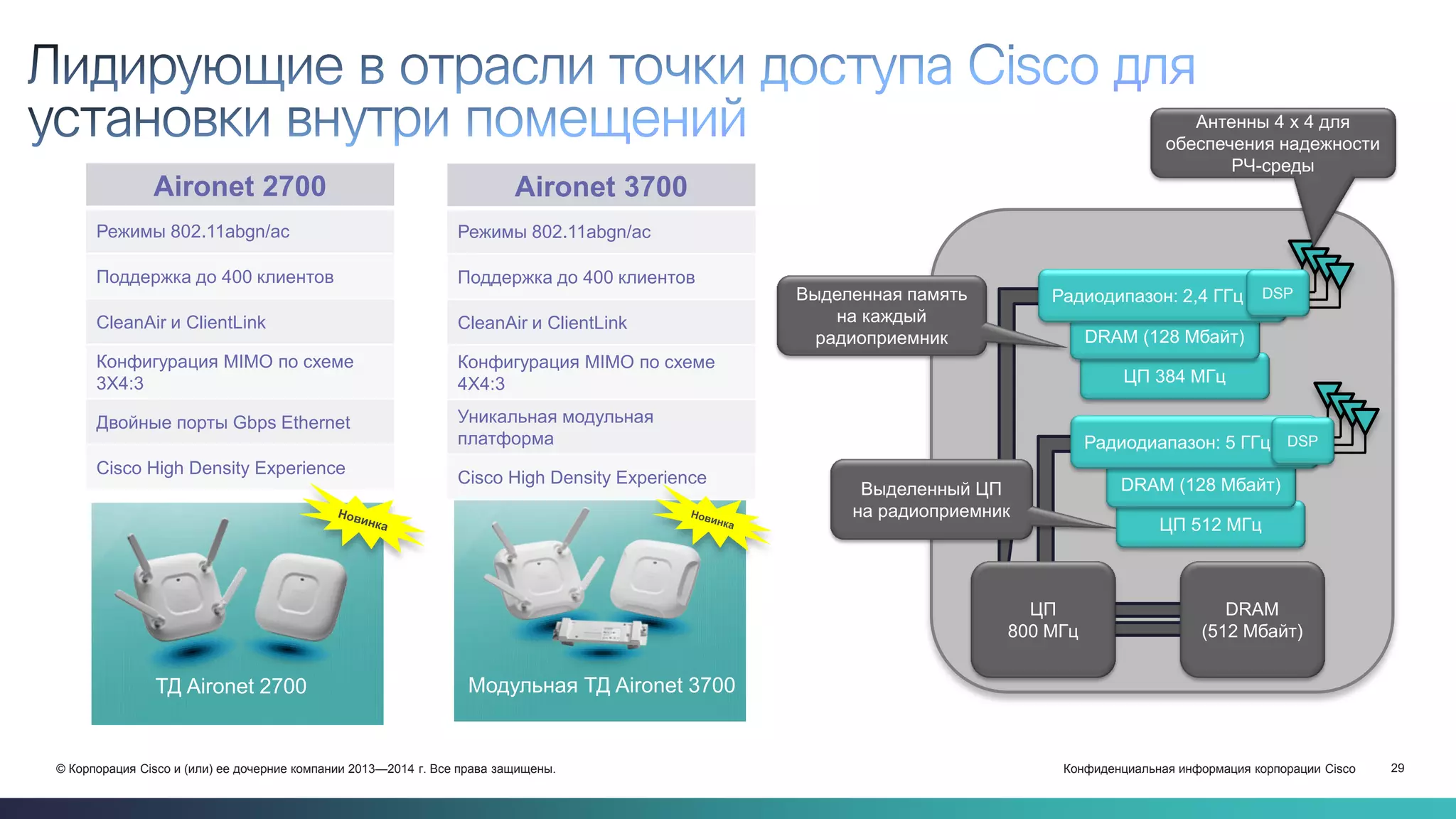 Конфиденциальная информация корпорации Cisco 29© Корпорация Cisco и (или) ее дочерние компании 2013—2014 г. Все права защищены.
ТД Aironet 2700
Aironet 2700
Режимы 802.11abgn/ac
Поддержка до 400 клиентов
CleanAir и ClientLink
Конфигурация MIMO по схеме
3X4:3
Двойные порты Gbps Ethernet
Cisco High Density Experience
Модульная ТД Aironet 3700
Aironet 3700
Режимы 802.11abgn/ac
Поддержка до 400 клиентов
CleanAir и ClientLink
Конфигурация MIMO по схеме
4X4:3
Уникальная модульная
платформа
Cisco High Density Experience
DRAM
(512 Мбайт)
ЦП
800 МГц
Антенны 4 x 4 для
обеспечения надежности
РЧ-среды
Выделенный ЦП
на радиоприемник
ЦП 512 MГц
DRAM (128 Мбайт)
Радиодиапазон: 5 ГГц
ЦП 384 MГц
DRAM (128 Мбайт)
Радиодипазон: 2,4 ГГц DSP
DSP
Выделенная память
на каждый
радиоприемник
 