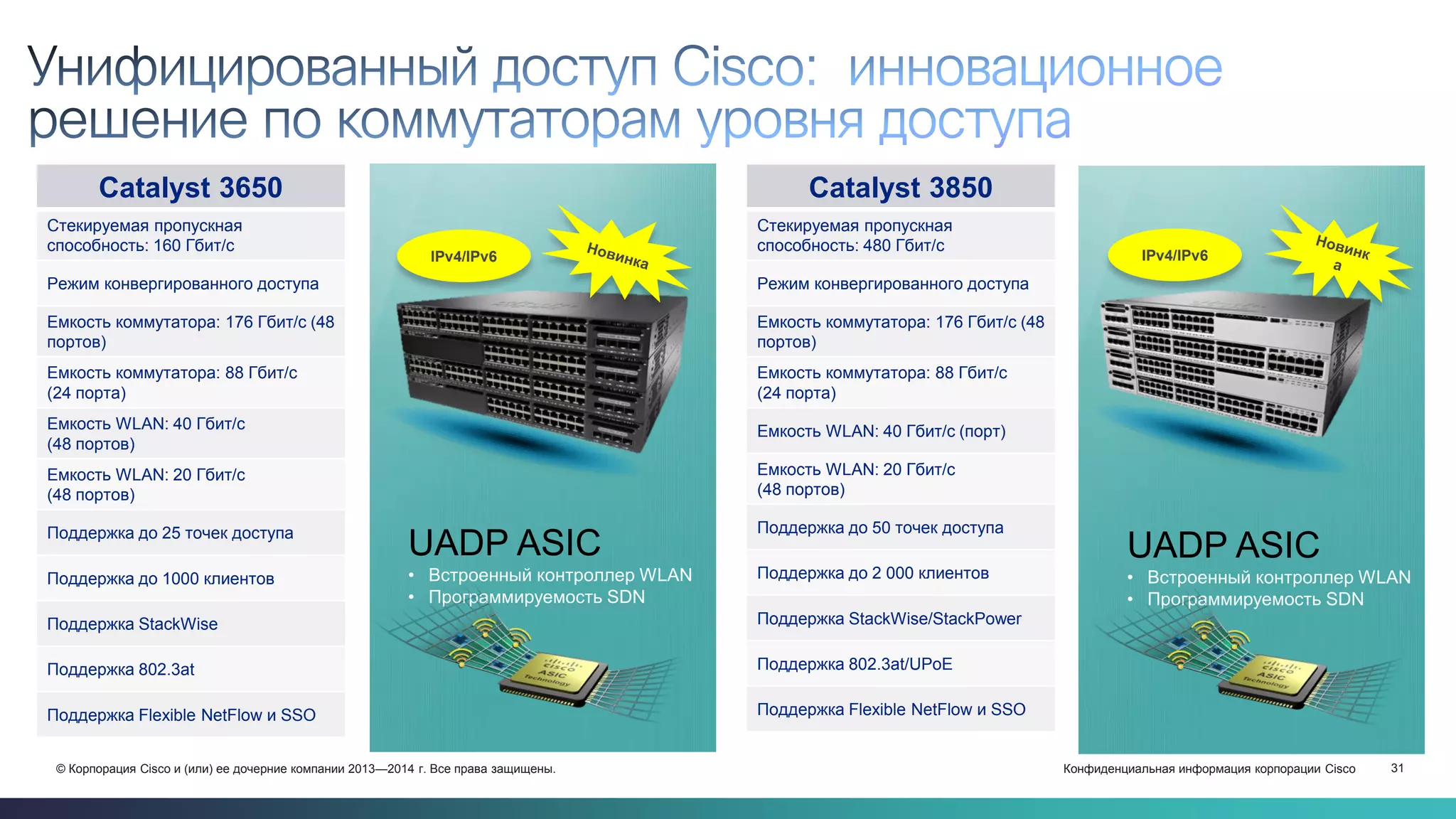 Конфиденциальная информация корпорации Cisco 31© Корпорация Cisco и (или) ее дочерние компании 2013—2014 г. Все права защищены.
Catalyst 3650
Стекируемая пропускная
способность: 160 Гбит/с
Режим конвергированного доступа
Емкость коммутатора: 176 Гбит/с (48
портов)
Емкость коммутатора: 88 Гбит/с
(24 порта)
Емкость WLAN: 40 Гбит/с
(48 портов)
Емкость WLAN: 20 Гбит/с
(48 портов)
Поддержка до 25 точек доступа
Поддержка до 1000 клиентов
Поддержка StackWise
Поддержка 802.3at
Поддержка Flexible NetFlow и SSO
Catalyst 3850
Стекируемая пропускная
способность: 480 Гбит/с
Режим конвергированного доступа
Емкость коммутатора: 176 Гбит/с (48
портов)
Емкость коммутатора: 88 Гбит/с
(24 порта)
Емкость WLAN: 40 Гбит/с (порт)
Емкость WLAN: 20 Гбит/с
(48 портов)
Поддержка до 50 точек доступа
Поддержка до 2 000 клиентов
Поддержка StackWise/StackPower
Поддержка 802.3at/UPoE
Поддержка Flexible NetFlow и SSO
UADP ASIC
• Встроенный контроллер WLAN
• Программируемость SDN
UADP ASIC
• Встроенный контроллер WLAN
• Программируемость SDN
IPv4/IPv6 IPv4/IPv6
 