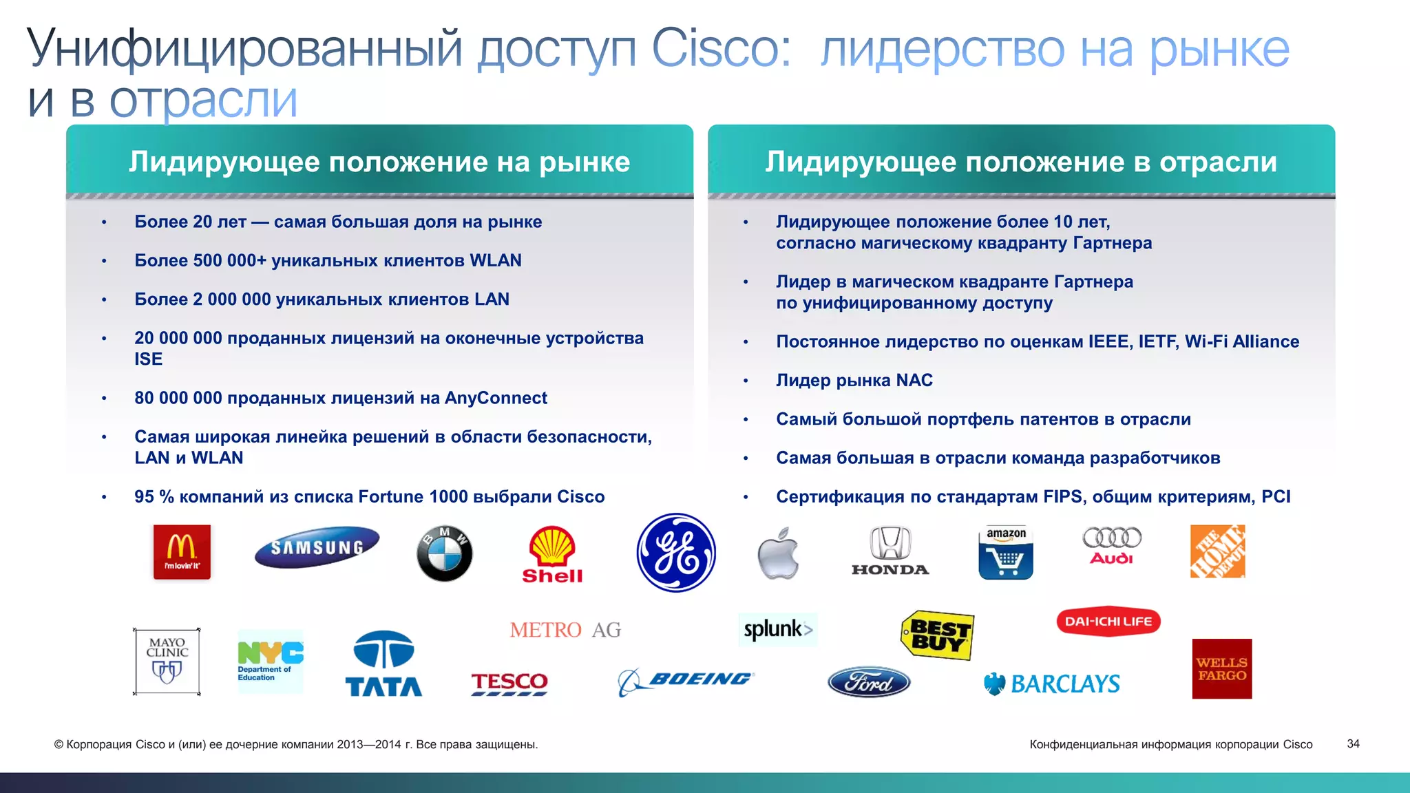 Конфиденциальная информация корпорации Cisco 34© Корпорация Cisco и (или) ее дочерние компании 2013—2014 г. Все права защищены.
Лидирующее положение в отраслиЛидирующее положение на рынке
• Более 20 лет — самая большая доля на рынке
• Более 500 000+ уникальных клиентов WLAN
• Более 2 000 000 уникальных клиентов LAN
• 20 000 000 проданных лицензий на оконечные устройства
ISE
• 80 000 000 проданных лицензий на AnyConnect
• Самая широкая линейка решений в области безопасности,
LAN и WLAN
• 95 % компаний из списка Fortune 1000 выбрали Cisco
• Лидирующее положение более 10 лет,
согласно магическому квадранту Гартнера
• Лидер в магическом квадранте Гартнера
по унифицированному доступу
• Постоянное лидерство по оценкам IEEE, IETF, Wi-Fi Alliance
• Лидер рынка NAC
• Самый большой портфель патентов в отрасли
• Самая большая в отрасли команда разработчиков
• Сертификация по стандартам FIPS, общим критериям, PCI
 