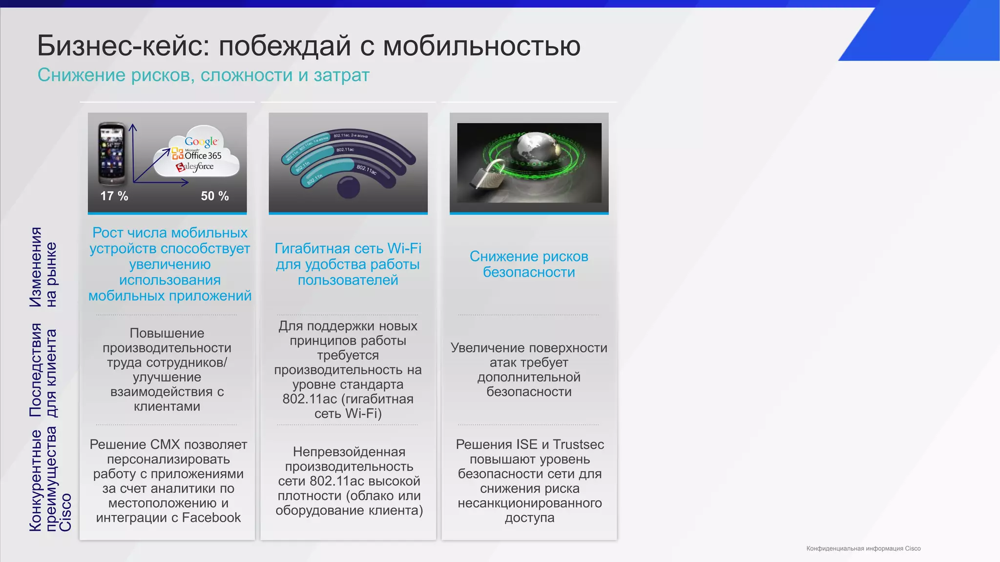Бизнес-кейс: побеждай с мобильностью
Снижение рисков, сложности и затрат
Конфиденциальная информация Cisco
Последствия
дляклиента
Конкурентные
преимущества
Cisco
Изменения
нарынке
17 % 50 %
Гигабитная сеть Wi-Fi
для удобства работы
пользователей
Снижение рисков
безопасности
Рост числа мобильных
устройств способствует
увеличению
использования
мобильных приложений
Повышение
производительности
труда сотрудников/
улучшение
взаимодействия с
клиентами
Для поддержки новых
принципов работы
требуется
производительность на
уровне стандарта
802.11ac (гигабитная
сеть Wi-Fi)
Увеличение поверхности
атак требует
дополнительной
безопасности
Решение CMX позволяет
персонализировать
работу с приложениями
за счет аналитики по
местоположению и
интеграции с Facebook
Непревзойденная
производительность
сети 802.11ac высокой
плотности (облако или
оборудование клиента)
Решения ISE и Trustsec
повышают уровень
безопасности сети для
снижения риска
несанкционированного
доступа
 