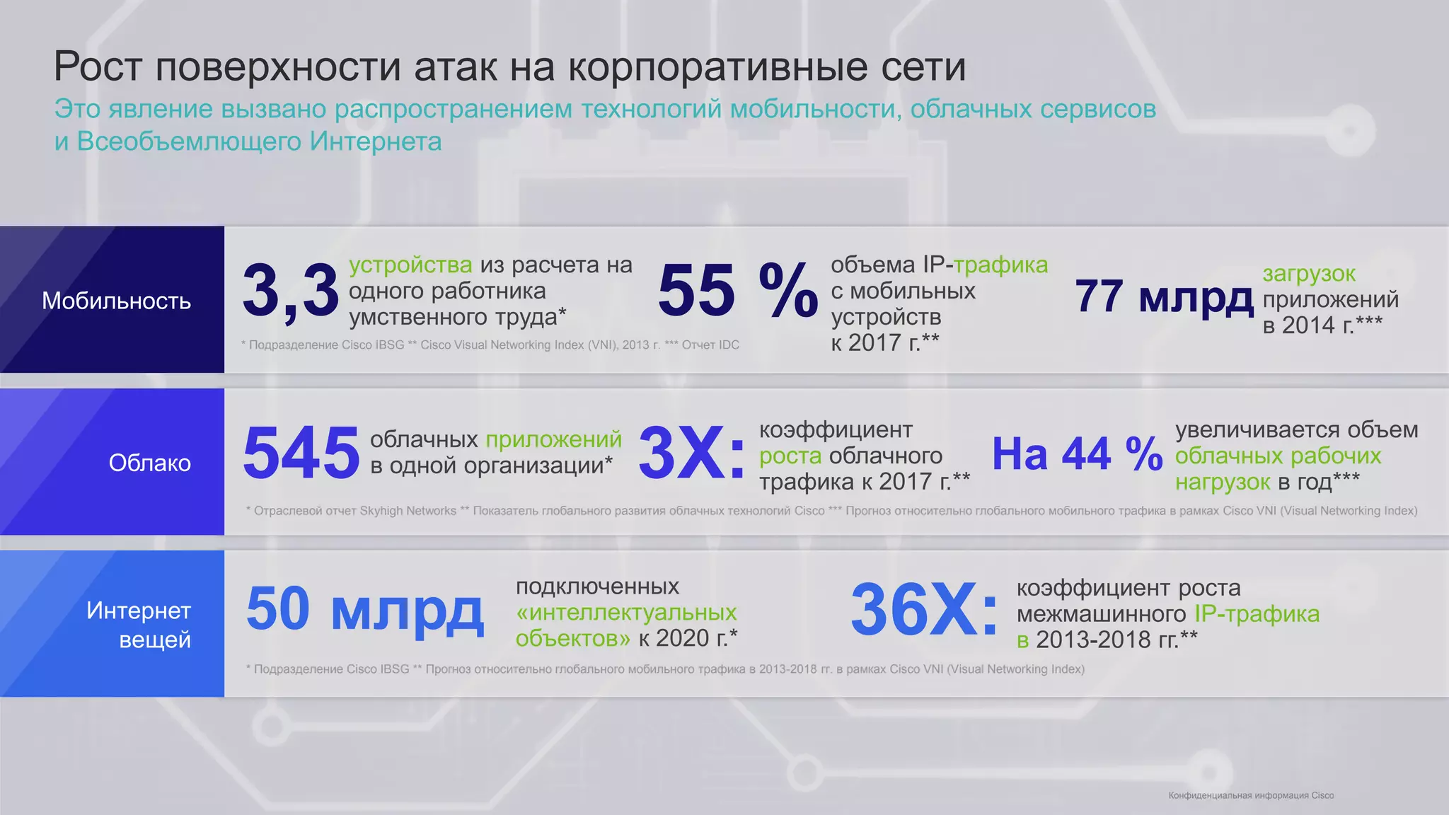 Рост поверхности атак на корпоративные сети
Это явление вызвано распространением технологий мобильности, облачных сервисов
и Всеобъемлющего Интернета
Мобильность 3,3 55 % 77 млрд
устройства из расчета на
одного работника
умственного труда*
объема IP-трафика
с мобильных
устройств
к 2017 г.**
загрузок
приложений
в 2014 г.***
* Подразделение Cisco IBSG ** Cisco Visual Networking Index (VNI), 2013 г. *** Отчет IDC
Облако 545облачных приложений
в одной организации* 3X:
коэффициент
роста облачного
трафика к 2017 г.**
На 44 %
увеличивается объем
облачных рабочих
нагрузок в год***
* Отраслевой отчет Skyhigh Networks ** Показатель глобального развития облачных технологий Cisco *** Прогноз относительно глобального мобильного трафика в рамках Cisco VNI (Visual Networking Index)
Интернет
вещей
50 млрд
подключенных
«интеллектуальных
объектов» к 2020 г.* 36X:
коэффициент роста
межмашинного IP-трафика
в 2013-2018 гг.**
* Подразделение Cisco IBSG ** Прогноз относительно глобального мобильного трафика в 2013-2018 гг. в рамках Cisco VNI (Visual Networking Index)
Конфиденциальная информация Cisco
 