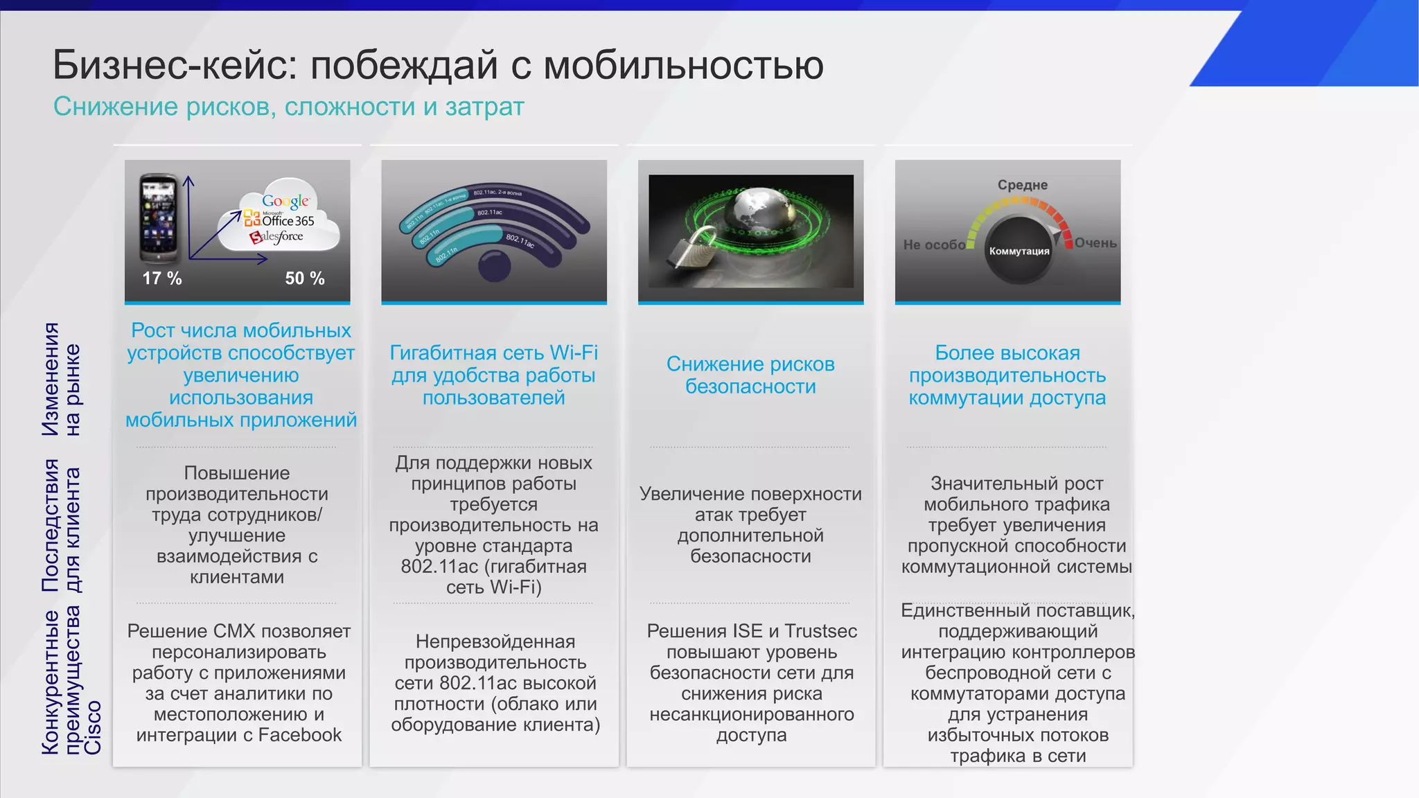 Бизнес-кейс: побеждай с мобильностью
Снижение рисков, сложности и затрат
Последствия
дляклиента
Конкурентные
преимущества
Cisco
Изменения
нарынке
17 % 50 %
Гигабитная сеть Wi-Fi
для удобства работы
пользователей
Снижение рисков
безопасности
Более высокая
производительность
коммутации доступа
Рост числа мобильных
устройств способствует
увеличению
использования
мобильных приложений
Повышение
производительности
труда сотрудников/
улучшение
взаимодействия с
клиентами
Для поддержки новых
принципов работы
требуется
производительность на
уровне стандарта
802.11ac (гигабитная
сеть Wi-Fi)
Увеличение поверхности
атак требует
дополнительной
безопасности
Значительный рост
мобильного трафика
требует увеличения
пропускной способности
коммутационной системы
Решение CMX позволяет
персонализировать
работу с приложениями
за счет аналитики по
местоположению и
интеграции с Facebook
Непревзойденная
производительность
сети 802.11ac высокой
плотности (облако или
оборудование клиента)
Решения ISE и Trustsec
повышают уровень
безопасности сети для
снижения риска
несанкционированного
доступа
Единственный поставщик,
поддерживающий
интеграцию контроллеров
беспроводной сети с
коммутаторами доступа
для устранения
избыточных потоков
трафика в сети
 