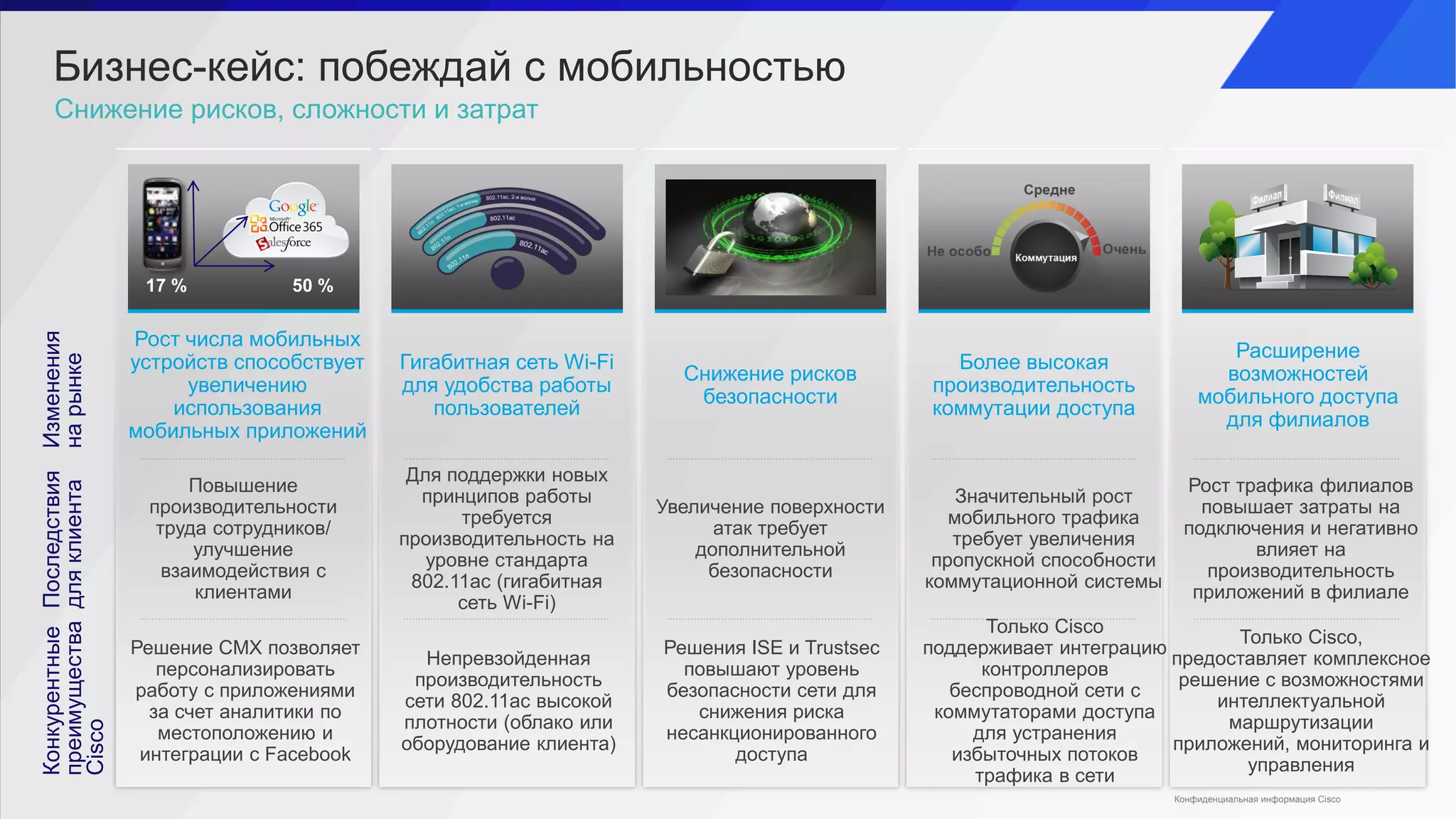 Бизнес-кейс: побеждай с мобильностью
Снижение рисков, сложности и затрат
Последствия
дляклиента
Конкурентные
преимущества
Cisco
Изменения
нарынке
17 % 50 %
Гигабитная сеть Wi-Fi
для удобства работы
пользователей
Снижение рисков
безопасности
Более высокая
производительность
коммутации доступа
Расширение
возможностей
мобильного доступа
для филиалов
Рост числа мобильных
устройств способствует
увеличению
использования
мобильных приложений
Повышение
производительности
труда сотрудников/
улучшение
взаимодействия с
клиентами
Для поддержки новых
принципов работы
требуется
производительность на
уровне стандарта
802.11ac (гигабитная
сеть Wi-Fi)
Увеличение поверхности
атак требует
дополнительной
безопасности
Значительный рост
мобильного трафика
требует увеличения
пропускной способности
коммутационной системы
Рост трафика филиалов
повышает затраты на
подключения и негативно
влияет на
производительность
приложений в филиале
Решение CMX позволяет
персонализировать
работу с приложениями
за счет аналитики по
местоположению и
интеграции с Facebook
Непревзойденная
производительность
сети 802.11ac высокой
плотности (облако или
оборудование клиента)
Решения ISE и Trustsec
повышают уровень
безопасности сети для
снижения риска
несанкционированного
доступа
Только Cisco
поддерживает интеграцию
контроллеров
беспроводной сети с
коммутаторами доступа
для устранения
избыточных потоков
трафика в сети
Только Cisco,
предоставляет комплексное
решение с возможностями
интеллектуальной
маршрутизации
приложений, мониторинга и
управления
Конфиденциальная информация Cisco
 
