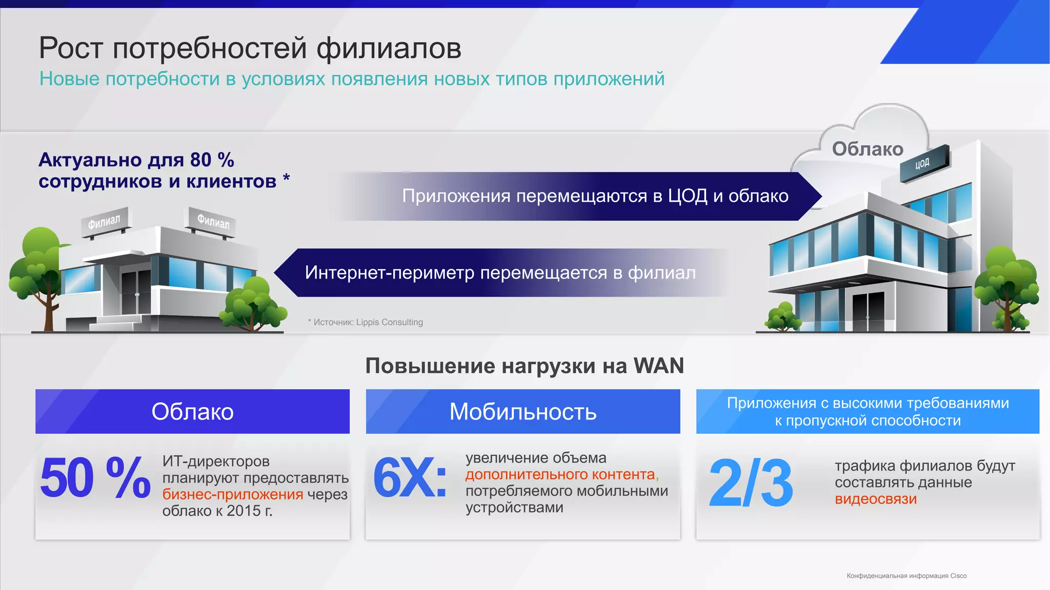 Рост потребностей филиалов
Облако
Приложения перемещаются в ЦОД и облако
Интернет-периметр перемещается в филиал
* Источник: Lippis Consulting
Актуально для 80 %
сотрудников и клиентов *
Новые потребности в условиях появления новых типов приложений
Облако
50 %
ИТ-директоров
планируют предоставлять
бизнес-приложения через
облако к 2015 г.
Мобильность
6X:
увеличение объема
дополнительного контента,
потребляемого мобильными
устройствами
Приложения с высокими требованиями
к пропускной способности
2/3
трафика филиалов будут
составлять данные
видеосвязи
Повышение нагрузки на WAN
Конфиденциальная информация Cisco
 