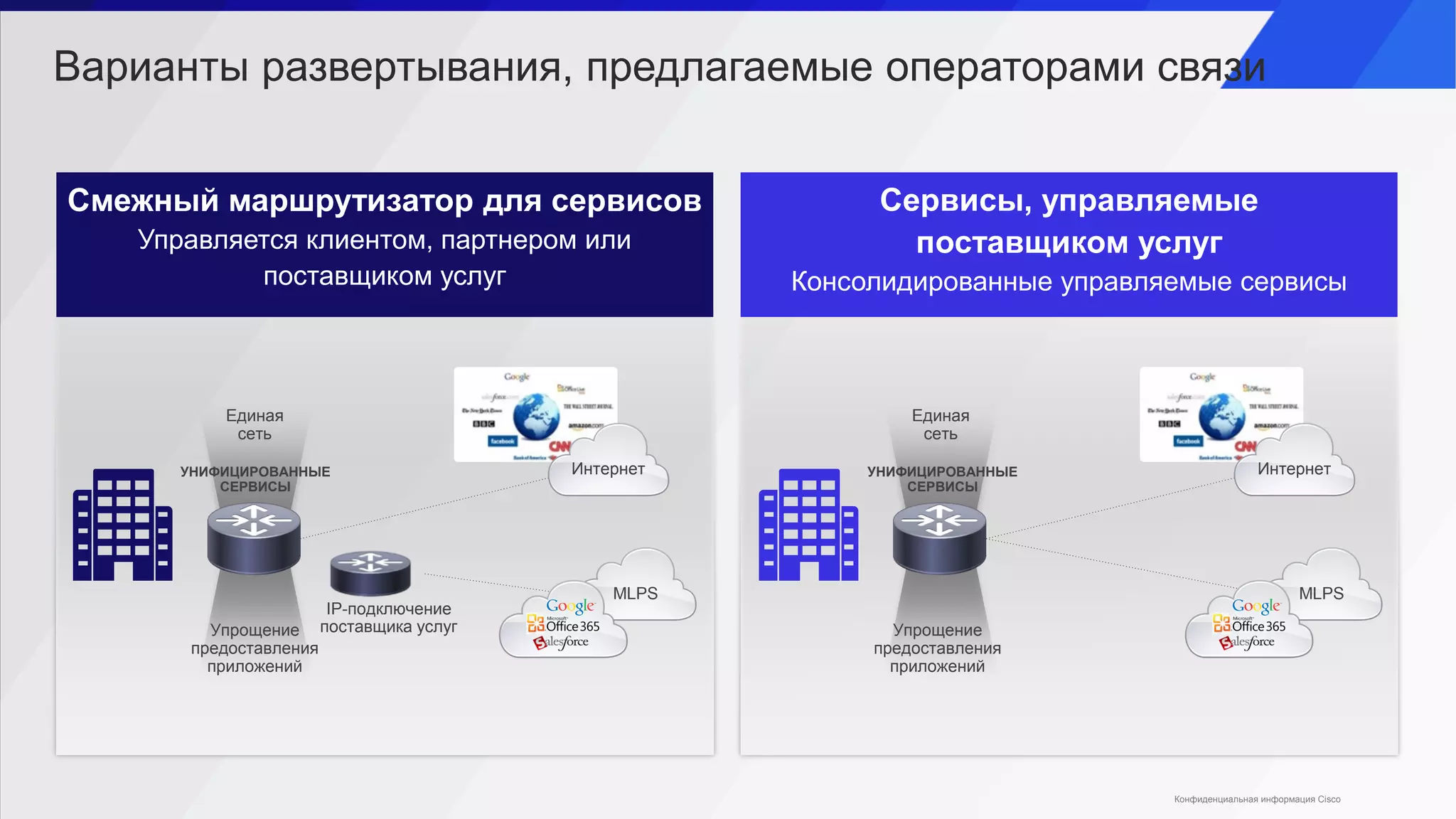 Варианты развертывания, предлагаемые операторами связи
Смежный маршрутизатор для сервисов
Управляется клиентом, партнером или
поставщиком услуг
Упрощение
предоставления
приложений
Единая
сеть
УНИФИЦИРОВАННЫЕ
СЕРВИСЫ
IP-подключение
поставщика услуг
Интернет
MLPS
Сервисы, управляемые
поставщиком услуг
Консолидированные управляемые сервисы
Упрощение
предоставления
приложений
Единая
сеть
УНИФИЦИРОВАННЫЕ
СЕРВИСЫ
Интернет
MLPS
Конфиденциальная информация Cisco
 