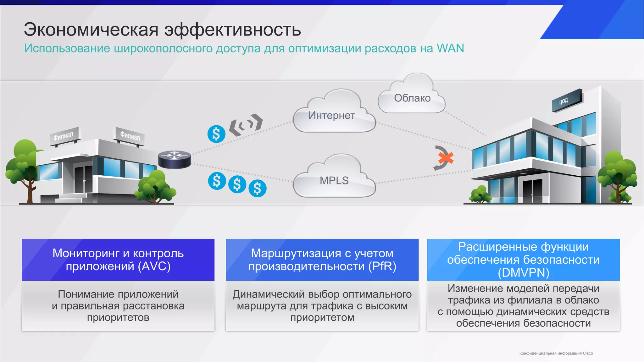 Расширенные функции
обеспечения безопасности
(DMVPN)
Изменение моделей передачи
трафика из филиала в облако
с помощью динамических средств
обеспечения безопасности
Экономическая эффективность
Мониторинг и контроль
приложений (AVC)
Понимание приложений
и правильная расстановка
приоритетов
Использование широкополосного доступа для оптимизации расходов на WAN
Маршрутизация с учетом
производительности (PfR)
Динамический выбор оптимального
маршрута для трафика с высоким
приоритетом
Облако
Интернет
MPLS
Конфиденциальная информация Cisco
 