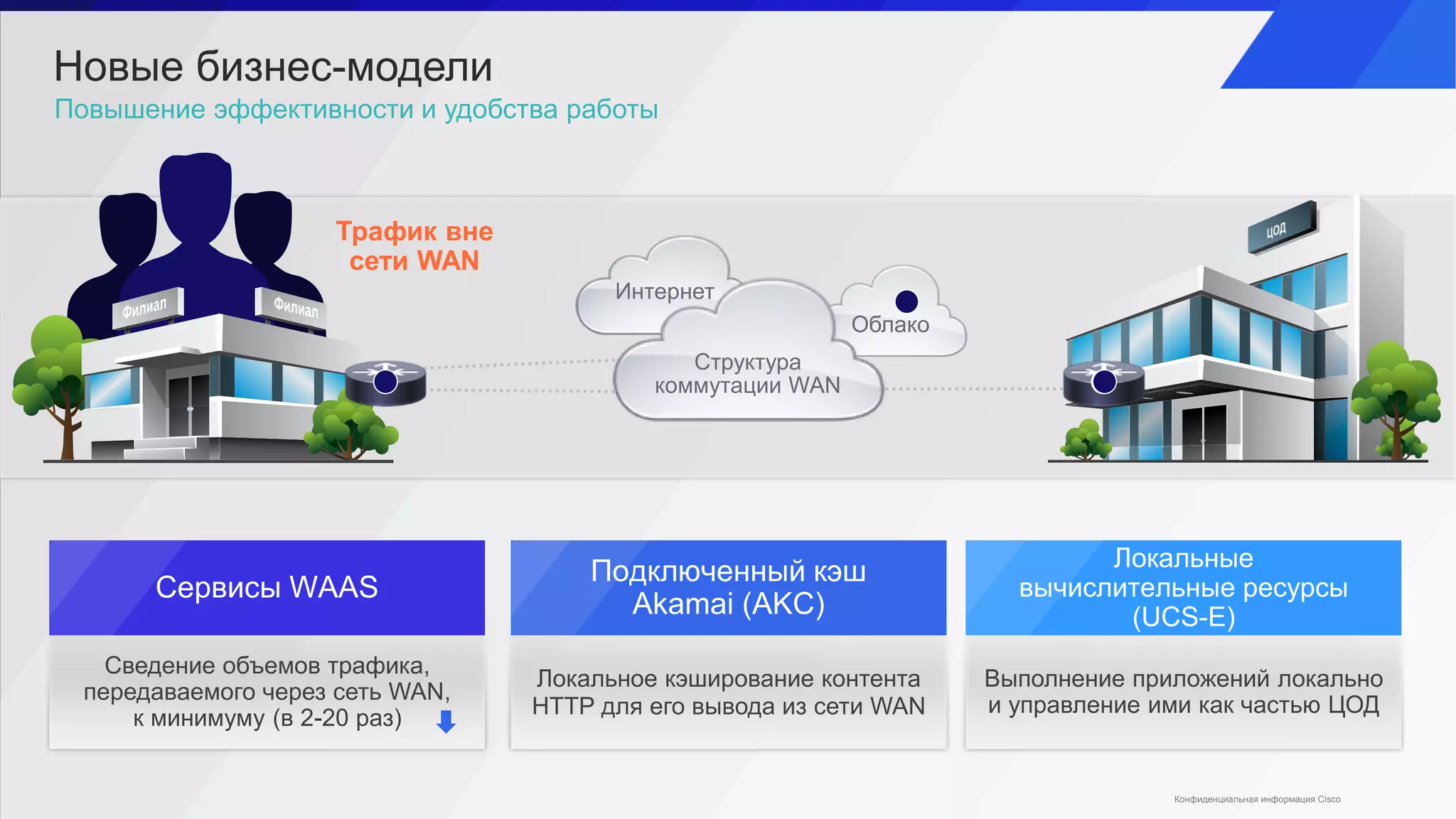 Новые бизнес-модели
Локальные
вычислительные ресурсы
(UCS-E)
Выполнение приложений локально
и управление ими как частью ЦОД
Подключенный кэш
Akamai (AKC)
Локальное кэширование контента
HTTP для его вывода из сети WAN
Повышение эффективности и удобства работы
Сервисы WAAS
Сведение объемов трафика,
передаваемого через сеть WAN,
к минимуму (в 2-20 раз)
Облако
Структура
коммутации WAN
Интернет
Трафик вне
сети WAN
Конфиденциальная информация Cisco
 