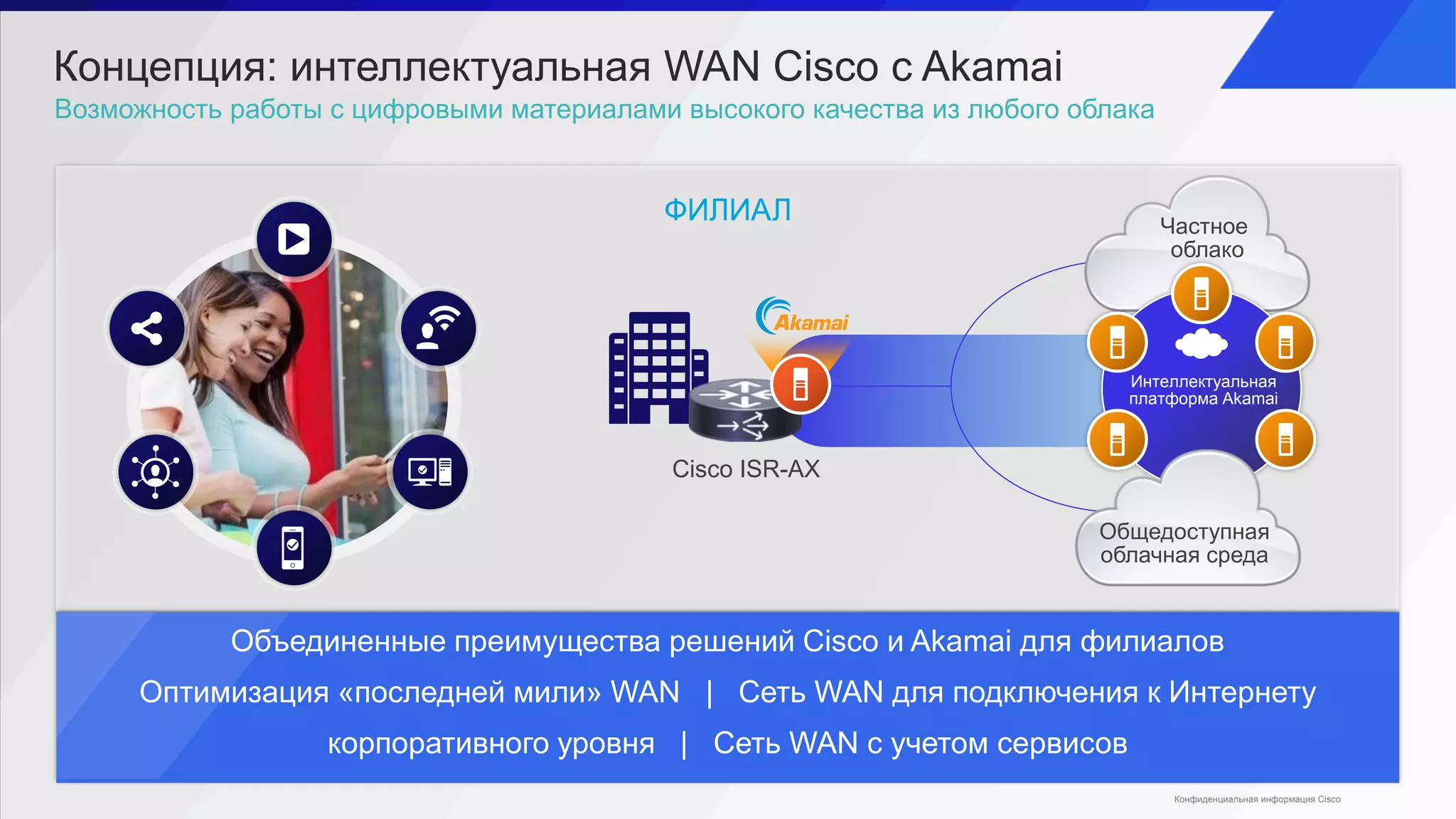 Концепция: интеллектуальная WAN Cisco с Akamai
ФИЛИАЛ
Cisco ISR-AX
Возможность работы с цифровыми материалами высокого качества из любого облака
Объединенные преимущества решений Cisco и Akamai для филиалов
Оптимизация «последней мили» WAN | Сеть WAN для подключения к Интернету
корпоративного уровня | Сеть WAN с учетом сервисов
Частное
облако
Интеллектуальная
платформа Akamai
Общедоступная
облачная среда
Конфиденциальная информация Cisco
 