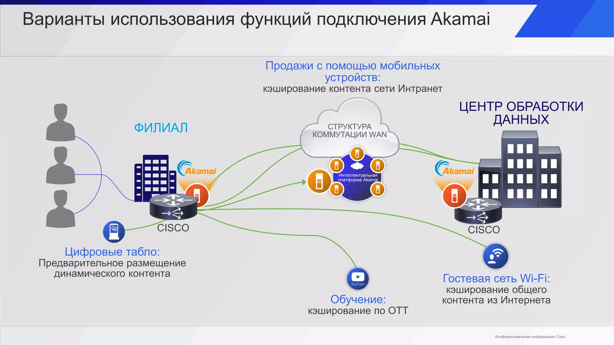 Варианты использования функций подключения Akamai
ЦЕНТР ОБРАБОТКИ
ДАННЫХ
ФИЛИАЛ
CISCO
Продажи с помощью мобильных
устройств:
кэширование контента сети Интранет
CISCO
Гостевая сеть Wi-Fi:
кэширование общего
контента из ИнтернетаОбучение:
кэширование по OTT
Цифровые табло:
Предварительное размещение
динамического контента
СТРУКТУРА
КОММУТАЦИИ WAN
Интеллектуальная
платформа Akamai
Конфиденциальная информация Cisco
 