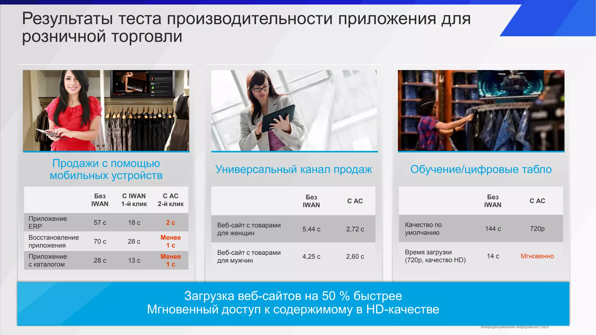 Результаты теста производительности приложения для
розничной торговли
Продажи с помощью
мобильных устройств
Универсальный канал продаж Обучение/цифровые табло
Без
IWAN
С IWAN
1-й клик
С AC
2-й клик
Приложение
ERP
57 с 18 с 2 с
Восстановление
приложения
70 с 28 с
Менее
1 с
Приложение
с каталогом
28 с 13 с
Менее
1 с
Без
IWAN
С AC
Веб-сайт с товарами
для женщин
5,44 с 2,72 с
Веб-сайт с товарами
для мужчин
4,25 с 2,60 с
Без
IWAN
С AC
Качество по
умолчанию
144 с 720p
Время загрузки
(720p, качество HD)
14 с Мгновенно
Загрузка веб-сайтов на 50 % быстрее
Мгновенный доступ к содержимому в HD-качестве
Конфиденциальная информация Cisco
 