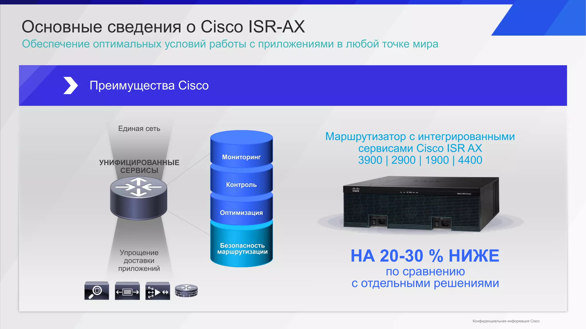 Основные сведения о Cisco ISR-AX
Преимущества Cisco
Обеспечение оптимальных условий работы с приложениями в любой точке мира
Маршрутизатор с интегрированными
сервисами Cisco ISR AX
3900 | 2900 | 1900 | 4400
Упрощение
доставки
приложений
Единая сеть
УНИФИЦИРОВАННЫЕ
СЕРВИСЫ
Безопасность
маршрутизации
Оптимизация
Контроль
Мониторинг
НА 20-30 % НИЖЕ
по сравнению
с отдельными решениями
Конфиденциальная информация Cisco
 