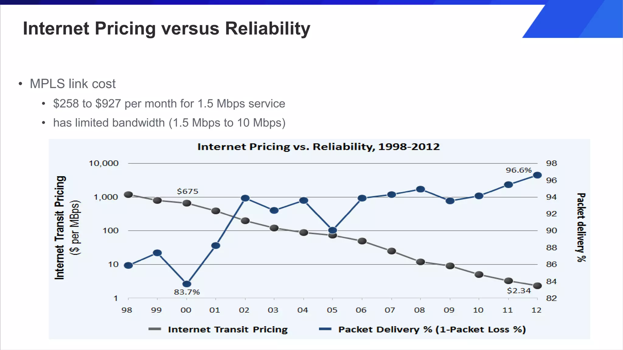 Internet Pricing versus Reliability
• MPLS link cost
• $258 to $927 per month for 1.5 Mbps service
• has limited bandwidth (1.5 Mbps to 10 Mbps)
 