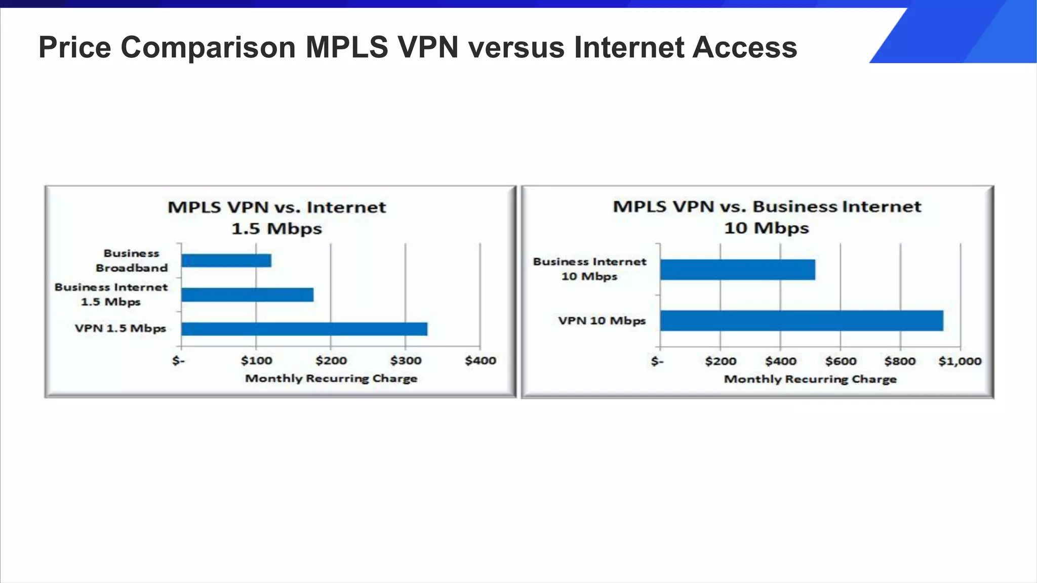 Price Comparison MPLS VPN versus Internet Access
 