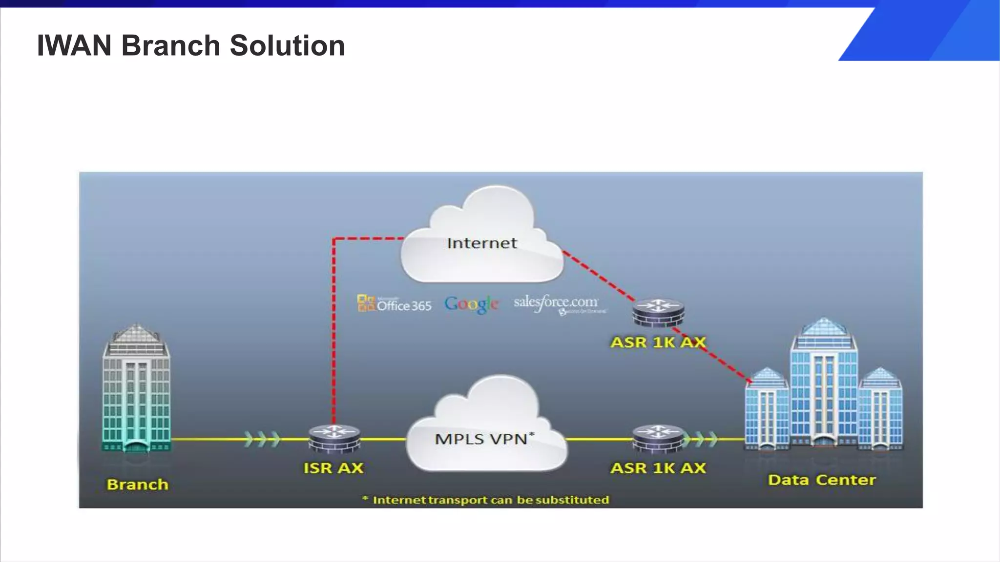 IWAN Branch Solution
 