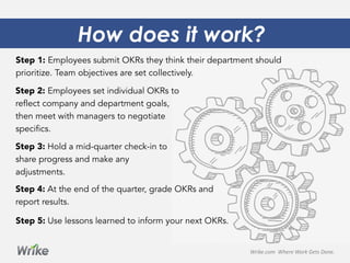 Step 1: Employees submit OKRs they think their department should
prioritize. Team objectives are set collectively.
How does it work?
Step 2: Employees set individual OKRs to
reflect company and department goals,
then meet with managers to negotiate
specifics.
Step 5: Use lessons learned to inform your next OKRs.
Step 3: Hold a mid-quarter check-in to
share progress and make any
adjustments.
Step 4: At the end of the quarter, grade OKRs and
report results.
Wrike.com	
  	
  Where	
  Work	
  Gets	
  Done.	
  
 