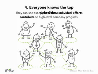 Wrike.com	
  	
  Where	
  Work	
  Gets	
  Done.	
  
They can see exactly how their individual efforts
contribute to high-level company progress.
4. Everyone knows the top priorities.
 