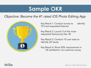 Sample OKR
Objective: Become the #1 rated iOS Photo Editing App
Key Result 1: Conduct survey to identify 10
most-requested features
Key Result 2: Launch 5 of the most
requested features by Dec 30
Key Result 3: Conduct 10 user tests to
identify UX issues
Key Result 4: Show 50% improvement in
UX satisfaction via customer survey
Wrike.com	
  	
  Where	
  Work	
  Gets	
  Done.	
  
 