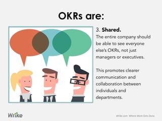 3. Shared.
The entire company should
be able to see everyone
else’s OKRs, not just
managers or executives.
This promotes clearer
communication and
collaboration between
individuals and
departments.
OKRs are:
Wrike.com	
  	
  Where	
  Work	
  Gets	
  Done.	
  
 
