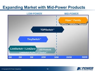 © Copyright 2014 Power Integrations 19
Expanding Market with Mid-Power Products
0W 500W5W 50W2W 20W 200W
CAPZero™/SENZero™/Qspeed™
Hiper™ Family
TOPSwitch™
TinySwitch™
LinkSwitch™ / LinkZero™
LinkSwitch-PL/PH / LYTSwitch™
LED Products
LOW-POWER MID-POWER
 