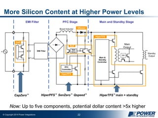 © Copyright 2014 Power Integrations 22
More Silicon Content at Higher Power Levels
EMI Filter PFC Stage Main and Standby Stage
Main &
Standby
Controller
Boost Inductor
PFC
Controller
EMI Filter
Standby
Output
AC
HiperPFS
HiperTFS
CpZ
Gate
Drive
SnZ
QSpeed
SR
Main
Output
HiperTFS™ main + standbyCapZero™ HiperPFS™ SenZero™ Qspeed™
Now: Up to five components, potential dollar content >5x higher
 