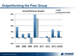 © Copyright 2014 Power Integrations 27
Outperforming the Peer Group
-10%
0%
10%
20%
30%
40%
2007 2008 2009 2010 2011 2012 2013 CAGR
Annual Revenue Growth
POWI
Analog Semis (SIA)
 