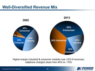 © Copyright 2014 Power Integrations 28
Well-Diversified Revenue Mix
25%
Consumer
23%
Computer
43%
Comms
2002
2013
21%
Comms
35%
Consumer
34% Industrial
10%
Computer
Higher-margin industrial & consumer markets now >2/3 of revenues;
cellphone chargers down from 40% to ~10%
 