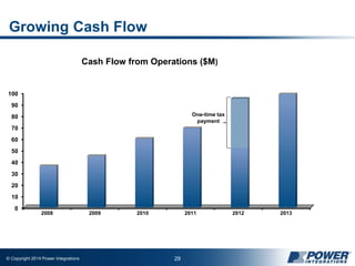 © Copyright 2014 Power Integrations 29
Growing Cash Flow
0
10
20
30
40
50
60
70
80
90
100
2008 2009 2010 2011 2012 2013
Cash Flow from Operations ($M)
One-time tax
payment
 