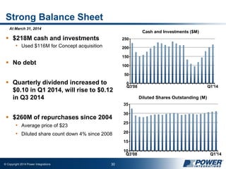 © Copyright 2014 Power Integrations 30
Strong Balance Sheet
 $218M cash and investments
• Used $116M for Concept acquisition
 No debt
 Quarterly dividend increased to
$0.10 in Q1 2014, will rise to $0.12
in Q3 2014
 $260M of repurchases since 2004
• Average price of $23
• Diluted share count down 4% since 2008
0
50
100
150
200
250
Q3'08 Q1'14
Cash and Investments ($M)
10
15
20
25
30
35
Q3'08 Q1'14
Diluted Shares Outstanding (M)
At March 31, 2014
 