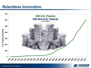 © Copyright 2014 Power Integrations 6
0
100
200
300
400
500
600
700
U.S.PatentsGranted
Relentless Innovation
609 U.S. Patents
492 Non-U.S. Patents
at 12/31/2013
 