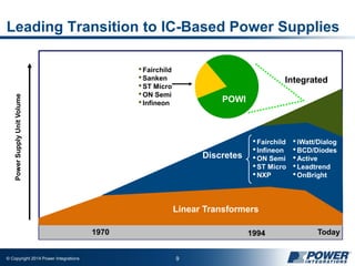 © Copyright 2014 Power Integrations 9
Leading Transition to IC-Based Power Supplies
Linear Transformers
1970 1994
Discretes
1994 Today1970
Integrated
•Fairchild
•Sanken
•ST Micro
•ON Semi
•Infineon POWI
•iWatt/Dialog
•BCD/Diodes
•Active
•Leadtrend
•OnBright
•Fairchild
•Infineon
•ON Semi
•ST Micro
•NXP
PowerSupplyUnitVolume
 