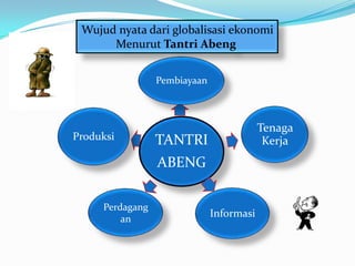 Wujud nyata dari globalisasi ekonomi
      Menurut Tantri Abeng


                 Pembiayaan



                                          Tenaga
Produksi         TANTRI                    Kerja
                 ABENG

     Perdagang
         an
                              Informasi
 