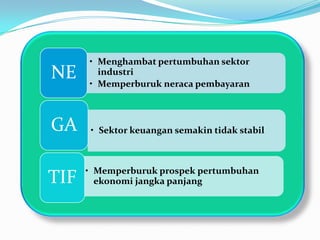 • Menghambat pertumbuhan sektor
NE      industri
      • Memperburuk neraca pembayaran



GA     • Sektor keuangan semakin tidak stabil



      • Memperburuk prospek pertumbuhan
TIF     ekonomi jangka panjang
 