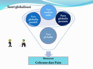 Teori globalisasi
                            Para
                          tradisio
                            nalis      Para
                 Para
               globalis              globalis
                positif              pesimis




                            Para
                          globalis




                          Menurut
                    Cohrane dan Pain
 