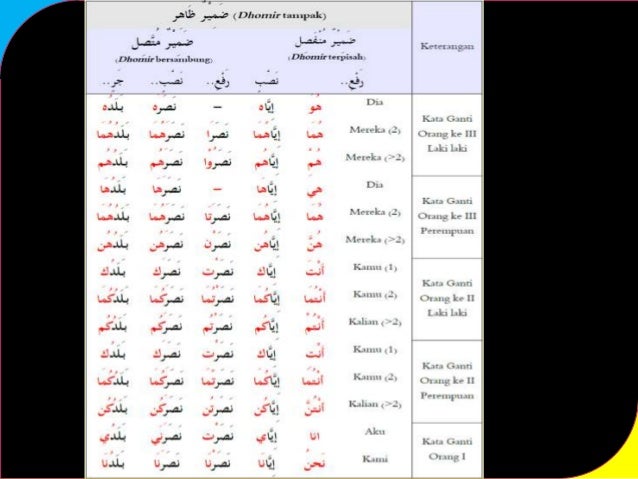 Dhomir Mustatir Contoh Kalimat Isim Dhomir Dalam Bahasa Arab