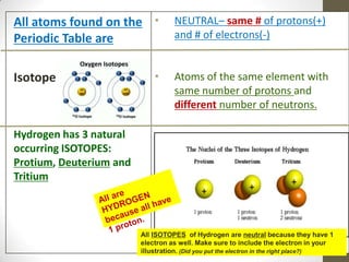 All atoms found on the •
Periodic Table are

NEUTRAL– same # of protons(+)
and # of electrons(-)

•

Atoms of the same element with
same number of protons and
different number of neutrons.

Isotope

Hydrogen has 3 natural
occurring ISOTOPES:
Protium, Deuterium and
Tritium

All ISOTOPES of Hydrogen are neutral because they have 1
electron as well. Make sure to include the electron in your
illustration. (Did you put the electron in the right place?)

 