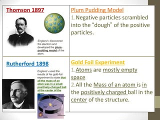Thomson 1897

Plum Pudding Model
1.Negative particles scrambled
into the “dough” of the positive
particles.

England - discovered
the electron and
developed the plumpudding model of the
atom.

Rutherford 1898
England - used the
results of his gold-foil
experiment to state that
all the mass of an
atom was in a small
positively-charged ball
at the center of the
atom.

Gold Foil Experiment
1.Atoms are mostly empty
space
2.All the Mass of an atom is in
the positively charged ball in the
center of the structure.

 