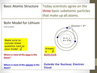 Basic Atomic Structure

Today scientists agree on the
three basic subatomic particles
that make up all atoms.

Bohr Model for Lithium

Electron = 3

(not to scale)

Make sure to
include these
question next to
your model

P= 3 +
N = 3 0

Answer
s

Where is most of the mass in the
Atom?

NUCLEUS

Where is most of the volume in the
Atom?

Outside the Nucleus; Electron
Cloud

 
