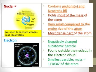 Nucleus

•
•
•

No need to include words…
just illustration

Electron

•
•
•
•

Contains protons(+) and
Neutrons (0)
Holds most of the mass of
the atom
Very small compared to the
entire size of the atom
Most dense part of the atom
Negatively charged
subatomic particle
Found outside the nucleus in
the electron cloud
Smallest particle; mass =
1/1836th of the atom

 