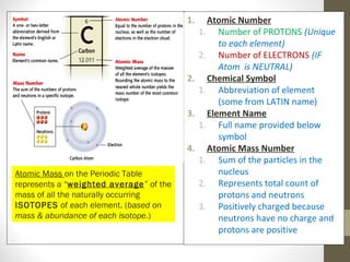 1.

Atomic Mass on the Periodic Table
represents a “weighted average” of the
mass of all the naturally occurring
ISOTOPES of each element. (based on
mass & abundance of each isotope.)

Atomic Number
1. Number of PROTONS (Unique
to each element)
2. Number of ELECTRONS (IF
Atom is NEUTRAL)
2. Chemical Symbol
1. Abbreviation of element
(some from LATIN name)
3. Element Name
1. Full name provided below
symbol
4. Atomic Mass Number
1. Sum of the particles in the
nucleus
2. Represents total count of
protons and neutrons
3. Positively charged because
neutrons have no charge and
protons are positive

 