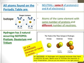 All atoms found on the •
Periodic Table are

NEUTRAL– same # of protons(+)
and # of electrons(-)

Isotope

Atoms of the same element with
same number of protons and
different number of neutrons.

•

Hydrogen has 3 natural
occurring ISOTOPES:
Protium, Deuterium and
Tritium
are
All ROGEN have
l
HYD use al
a
bec oton.
r
1 p
All ISOTOPES

of Hydrogen are neutral because they have
1 electron as well. Make sure to include the electron in
your illustration. (Did you put the electron in the right place?)

 