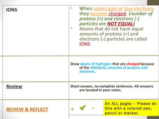 IONS

•

•

When atoms gain or lose electrons
they become charged. (number of
protons (+) and electrons (-)
particles are NOT EQUAL)
Atoms that do not have equal
amounts of protons (+) and
electrons (-) particles are called
IONS

Draw atoms of hydrogen that are charged because
of the UNEQUAL amounts of protons and
electrons.

Review

REVIEW & REFLECT

Short answer, no complete sentences. All answers
are located in your notes.

+

-

On ALL pages – Please do
this with a colored pen,
pencil or marker.

 
