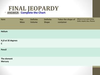 FINAL JEOPARDY
• ANSWER: Complete the Chart
Item

Helium

H2O at 32 degrees
C
Pencil

The element
Mercury

Has
Mass

Definite
Volume

Definite
Shape

Takes the shape of
container

What is it at room temp:
Solid, Liquid, Gas, Plasma

 