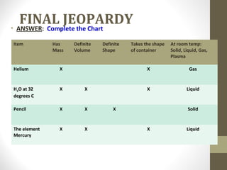 FINAL JEOPARDY
• ANSWER: Complete the Chart
Item

Has
Mass

Definite
Volume

Helium

X

H2O at 32
degrees C

X

X

Pencil

X

X

The element
Mercury

X

X

Definite
Shape

Takes the shape
of container

At room temp:
Solid, Liquid, Gas,
Plasma

X

Gas

X

Liquid

X

Solid

X

Liquid

 