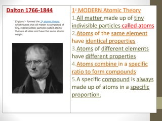 Dalton 1766-1844
England - formed the 1st atomic theory,
which states that all matter is composed of
tiny, indestructible particles called atoms
that are all alike and have the same atomic
weight. 

1st MODERN Atomic Theory
1.All matter made up of tiny
indivisible particles called atoms
2.Atoms of the same element
have identical properties
3.Atoms of different elements
have different properties
4.Atoms combine in a specific
ratio to form compounds
5.A specific compound is always
made up of atoms in a specific
proportion.

 