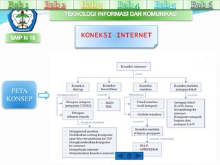 KONEKSI INTERNET 
PETA 
KONSEP 
 