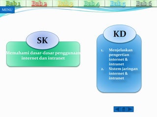 SK 
Memahami dasar-dasar penggunaan 
internet dan intranet 
KD 
1. Menjelaskan 
pengertian 
internet & 
intranet 
2. Sistem jaringan 
internet & 
intranet 
MENU 
 