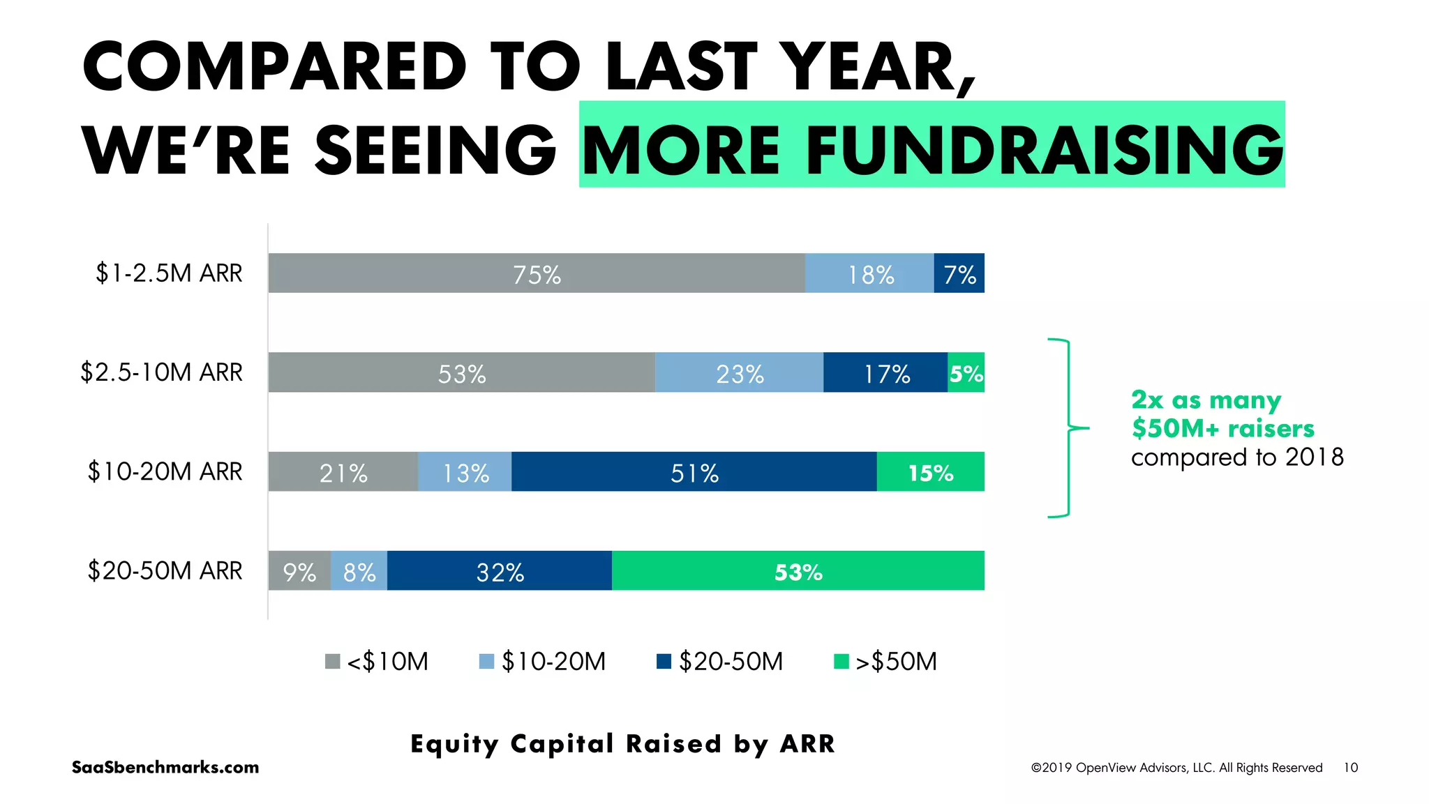 10©2019 OpenView Advisors, LLC. All Rights ReservedSaaSbenchmarks.com
COMPARED TO LAST YEAR,
WE’RE SEEING MORE FUNDRAISING
Equity Capital Raised by ARR
75%
53%
21%
9%
18%
23%
13%
8%
7%
17%
51%
32%
5%
15%
53%
$1-2.5M ARR
$2.5-10M ARR
$10-20M ARR
$20-50M ARR
<$10M $10-20M $20-50M >$50M
2x as many
$50M+ raisers
compared to 2018
 