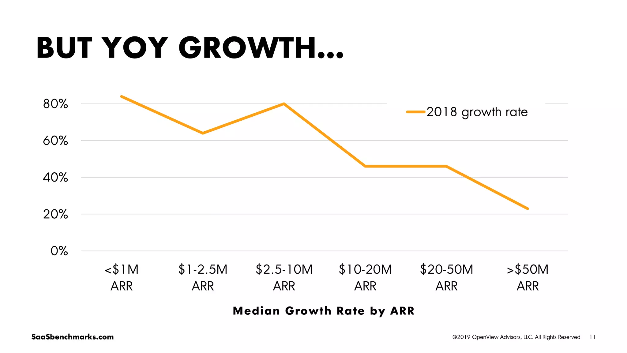 11©2019 OpenView Advisors, LLC. All Rights ReservedSaaSbenchmarks.com
BUT YOY GROWTH…
0%
20%
40%
60%
80%
<$1M
ARR
$1-2.5M
ARR
$2.5-10M
ARR
$10-20M
ARR
$20-50M
ARR
>$50M
ARR
2018 growth rate
Median Growth Rate by ARR
 