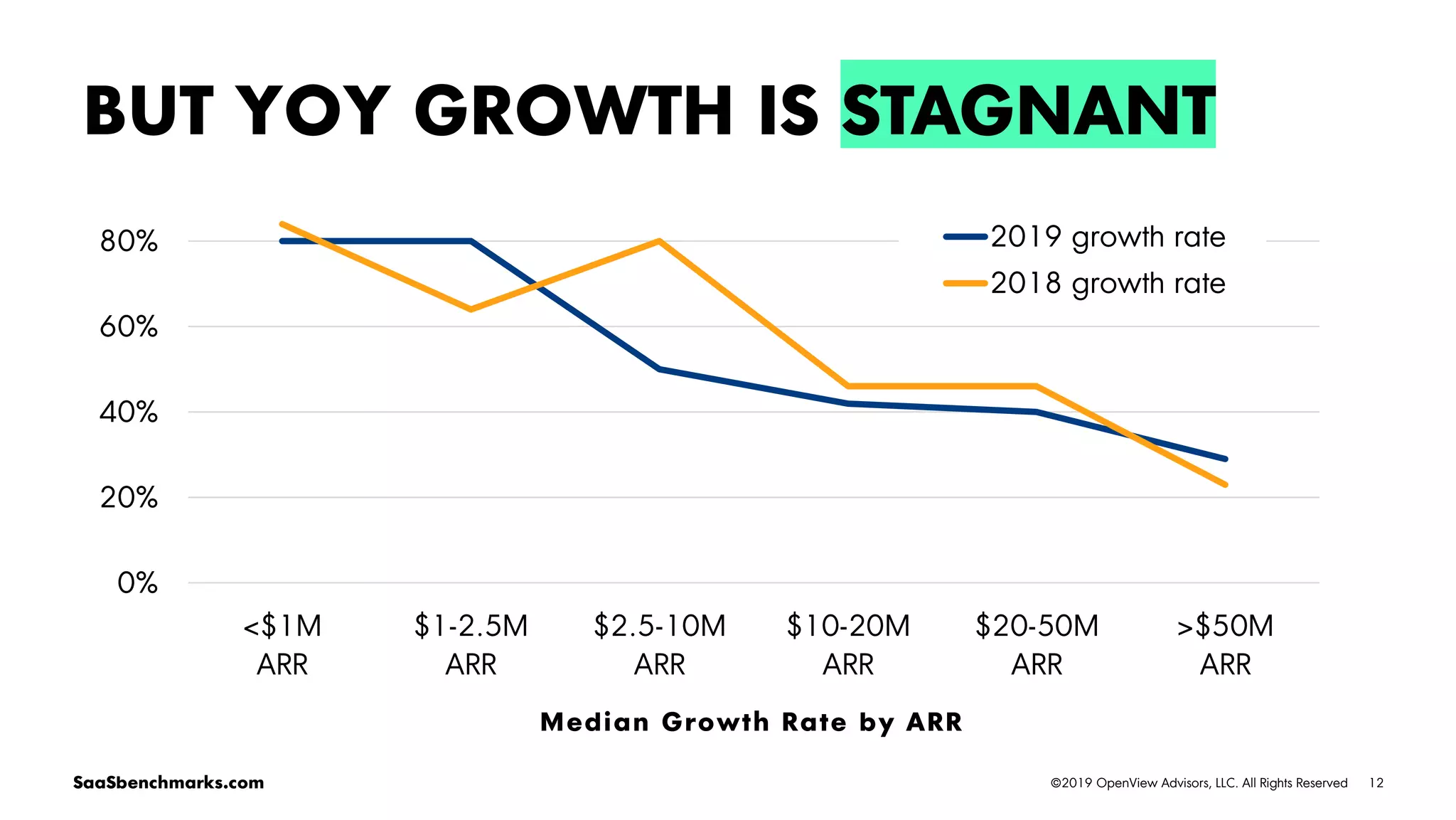 12©2019 OpenView Advisors, LLC. All Rights ReservedSaaSbenchmarks.com
BUT YOY GROWTH IS STAGNANT
0%
20%
40%
60%
80%
<$1M
ARR
$1-2.5M
ARR
$2.5-10M
ARR
$10-20M
ARR
$20-50M
ARR
>$50M
ARR
2019 growth rate
2018 growth rate
Median Growth Rate by ARR
 